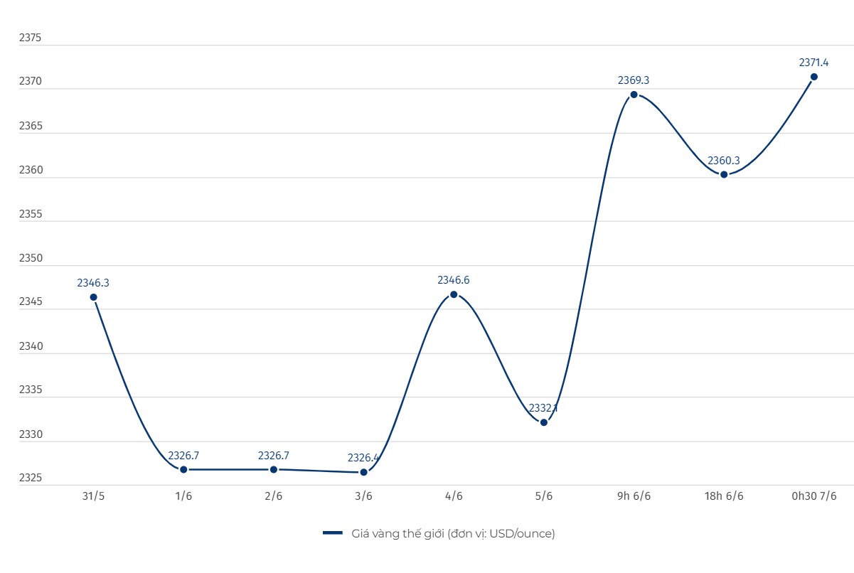 Diễn biến giá vàng thế giới. Đơn vị tính: USD/ounce. Biểu đồ: Khương Duy  