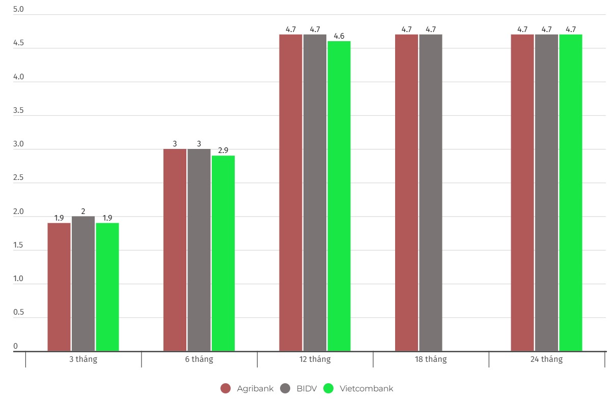 So sánh lãi suất Agribank, Vietcombank và BIDV. Đơn vị tính: %/năm. Biểu đồ: Khương Duy