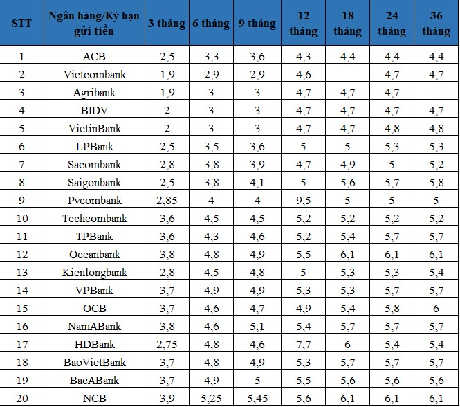 Tổng hợp lãi suất tiết kiệm các ngân hàng mới nhất. Bảng: Minh Huy
