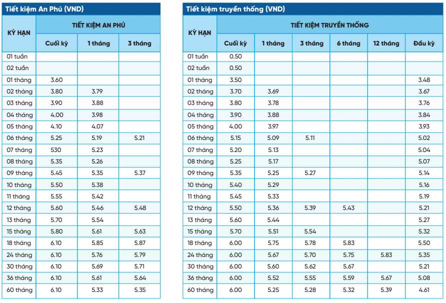 Biểu lãi suất tiết kiệm NCB. Ảnh chụp màn hình