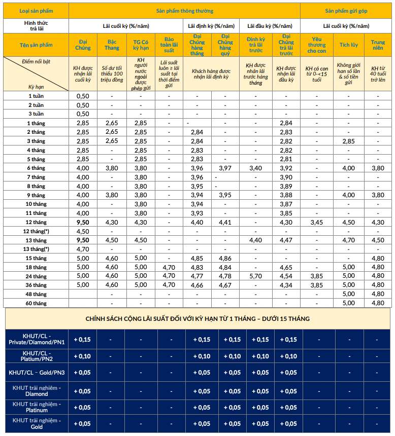 Biểu lãi suất tiết kiệm truyền thống PVcomBank. Ảnh chụp màn hình