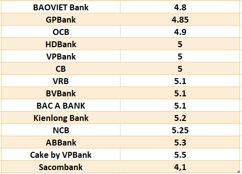 So sánh lãi suất ngân hàng cao nhất ở kỳ hạn 6 tháng. Đồ họa: Hà Vy