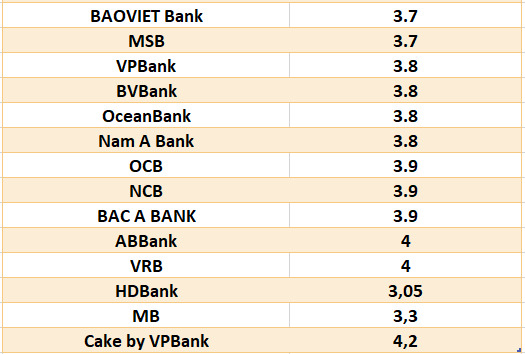 So sánh lãi suất ngân hàng cao nhất ở kỳ hạn 3 tháng. Đồ họa: Hà Vy