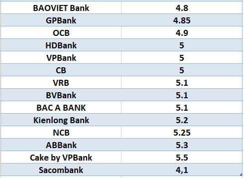 So sánh lãi suất ngân hàng cao nhất ở kỳ hạn 6 tháng. Đồ họa: Hà Vy