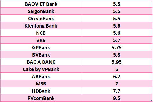 So sánh lãi suất ngân hàng cao nhất ở kỳ hạn 12 tháng. Đồ họa: Hà Vy