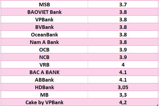 So sánh lãi suất ngân hàng cao nhất ở kỳ hạn 3 tháng. Đồ họa: Hà Vy