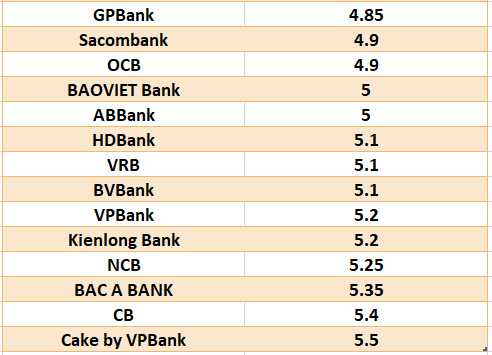 So sánh lãi suất ngân hàng cao nhất ở kỳ hạn 6 tháng. Đồ họa: Hà Vy