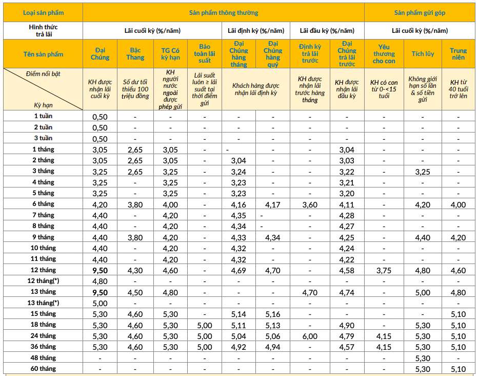 Biểu lãi suất tiết kiệm truyền thống PVcomBank. Ảnh chụp màn hình